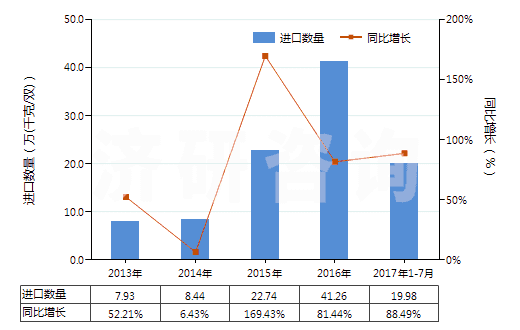 2013-2017年7月中國(guó)其他材料制面的橡膠、塑料、皮革及再生皮革制外底的鞋靴(面用皮革,再生皮革及紡織材料以外的材料制成)(HS64059010)進(jìn)口量及增速統(tǒng)計(jì)